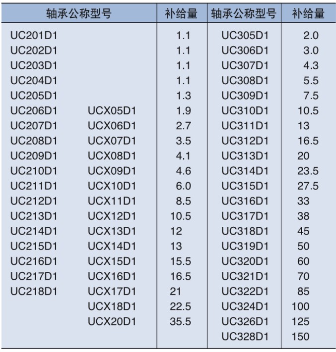 NSK带座外球面轴承参数